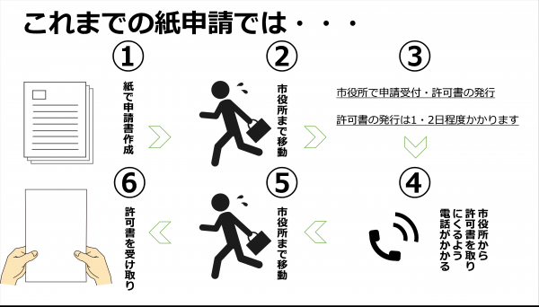 従来の紙による申請手順を示した画像になります。