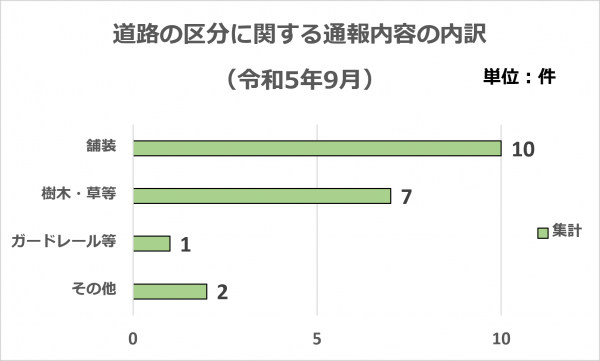 道路の区分に関する通報内容の内訳です。（令和5年9月分）