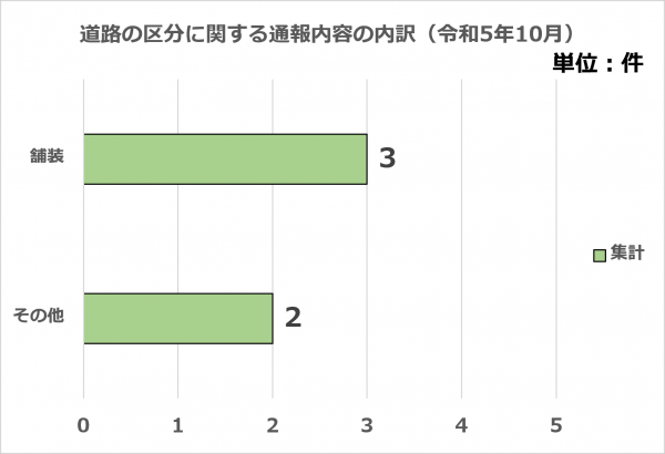 道路の区分に関する通報内容の内訳です。（令和5年10月分）