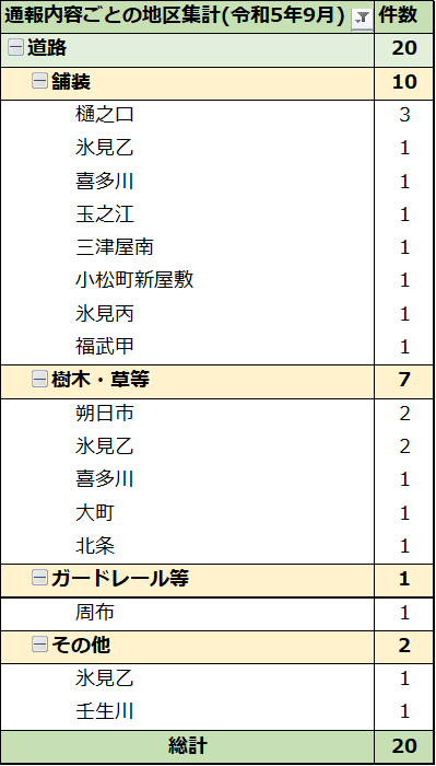 通報内容ごとの地区集計（R5.9月）