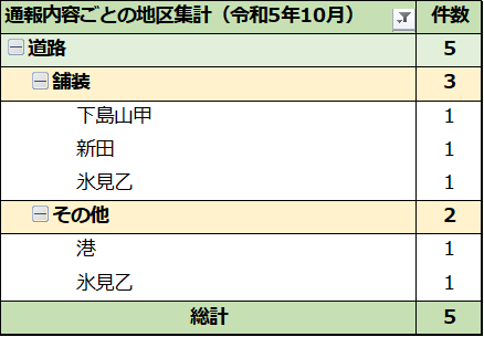 通報内容ごとの地区集計（R5.10月）