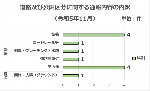 道路及び公園区分に関する通報内容の内訳です。（令和5年11月分）