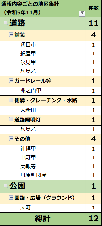 通報内容ごとの地区集計（R5月11日月）