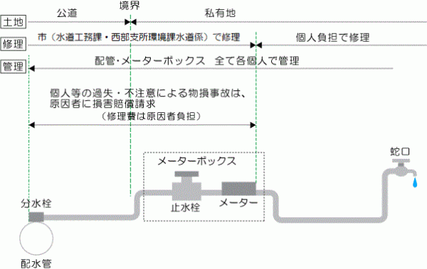 給水管修理境界の図