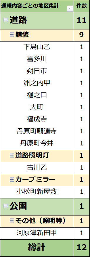 通報内容ごとの地区集計（R5月12月）