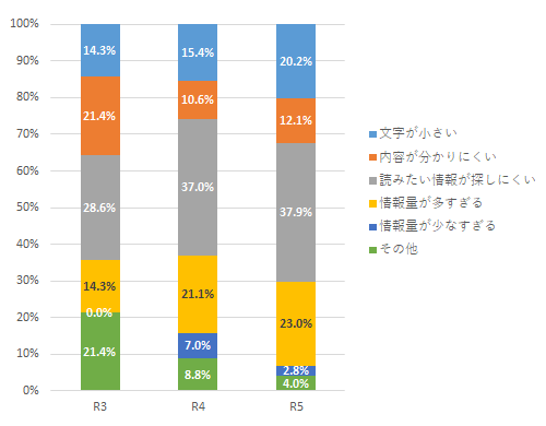 グラフ　読みにくい理由は