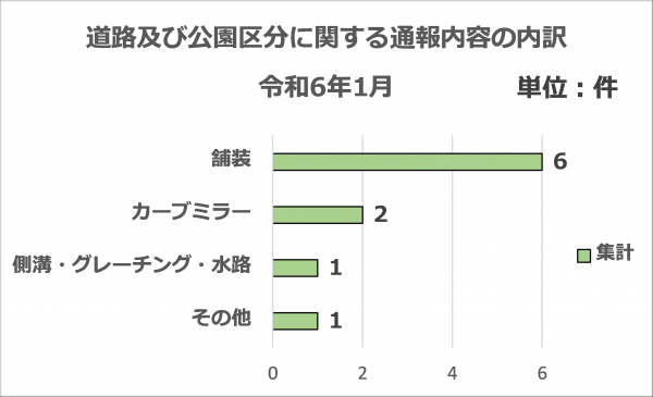 道路及び公園区分に関する通報内容の内訳です。（令和6年1月分）