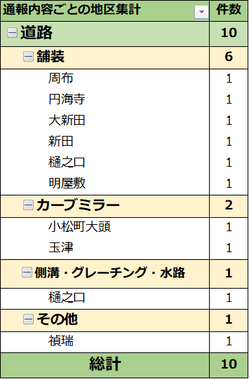 通報内容ごとの地区集計（R6月1月）