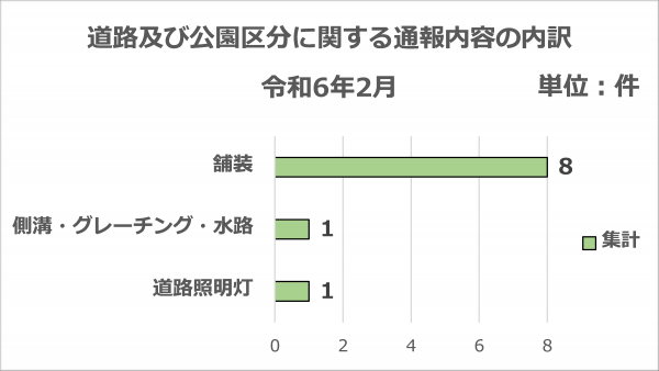 道路及び公園区分に関する通報内容の内訳です。（令和6年2月分）