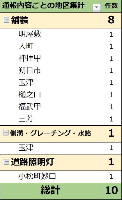 通報内容ごとの地区集計（R6月2月）