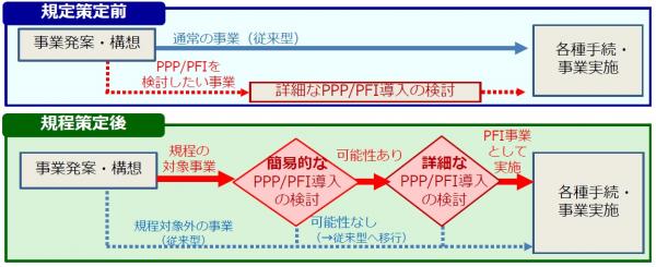 優先的検討規程策定前後比較