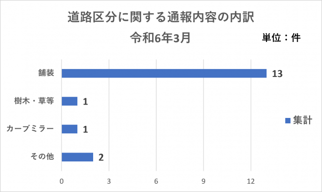 道路区分に関する通報内容内訳