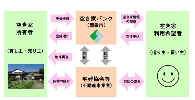 空き家フロー図