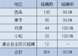 市内の自主防災組織の状況