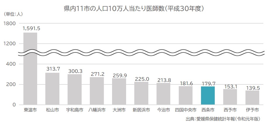 人口10万人当たり医師数
