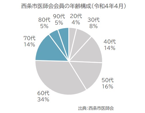 医師会会員の年齢構成