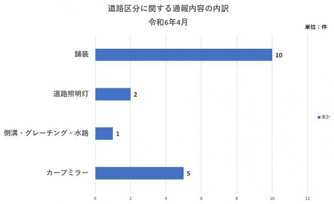 道路区分に関する通報内容内訳の内訳