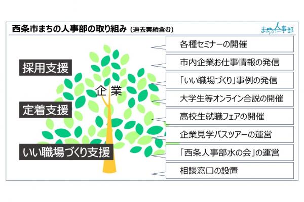西条市まちの人事部の取り組み