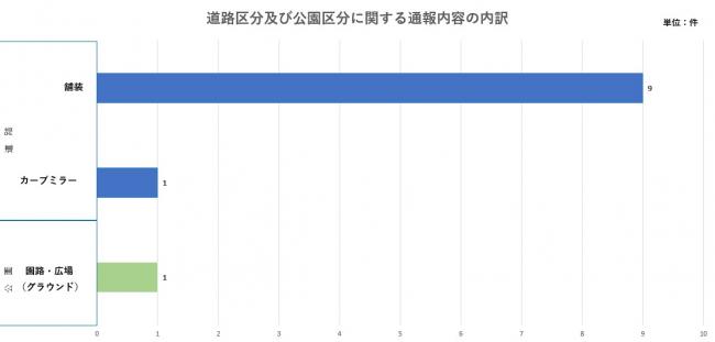 通報内容内訳