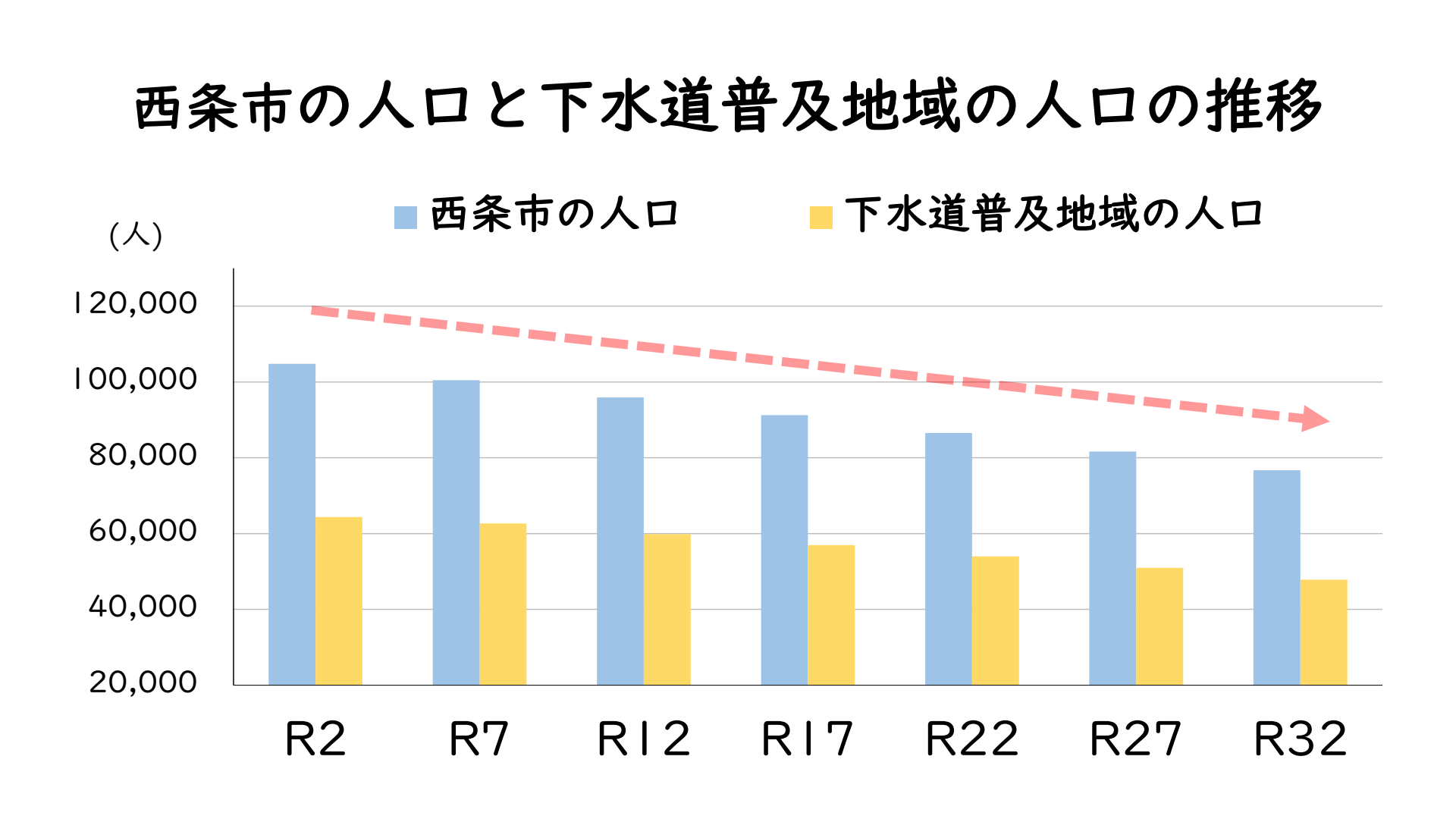 西条市の人口と下水道普及地域の人口の推移