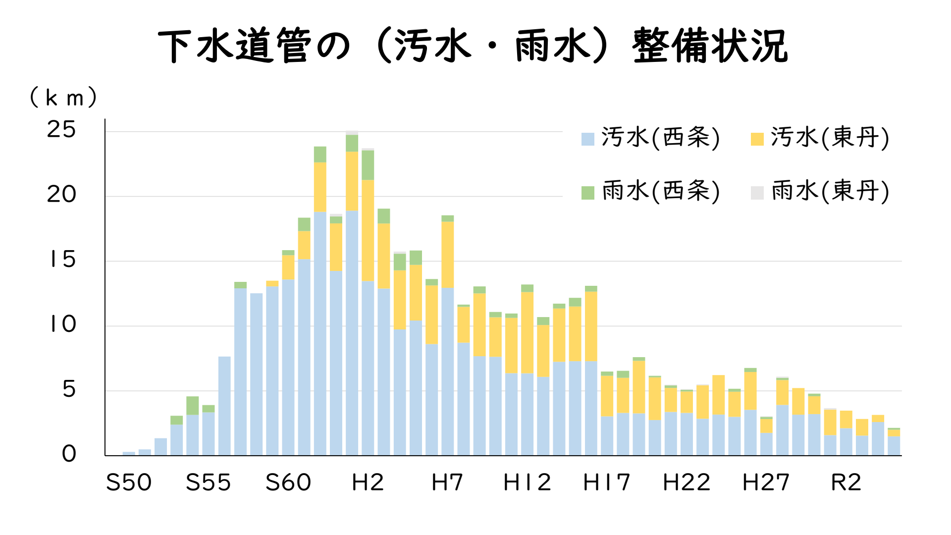 下水道管の整備状況