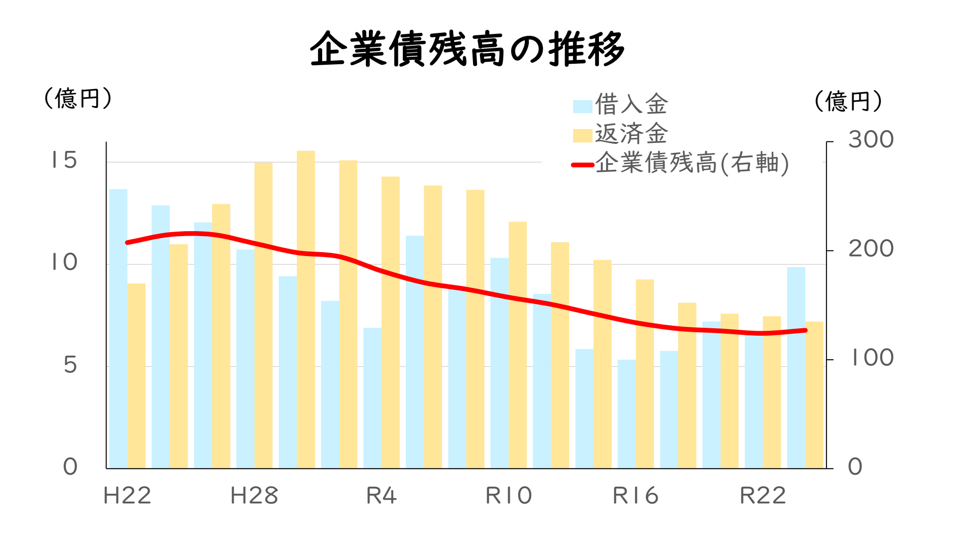 企業債残高の推移