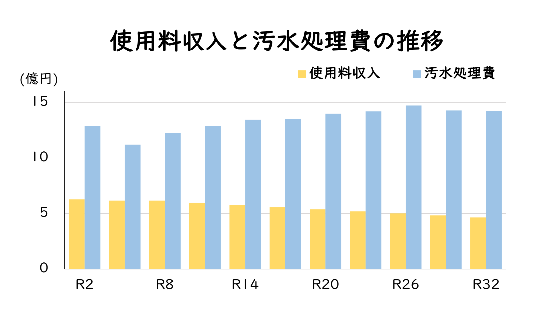 使用料収入と汚水処理費の推移