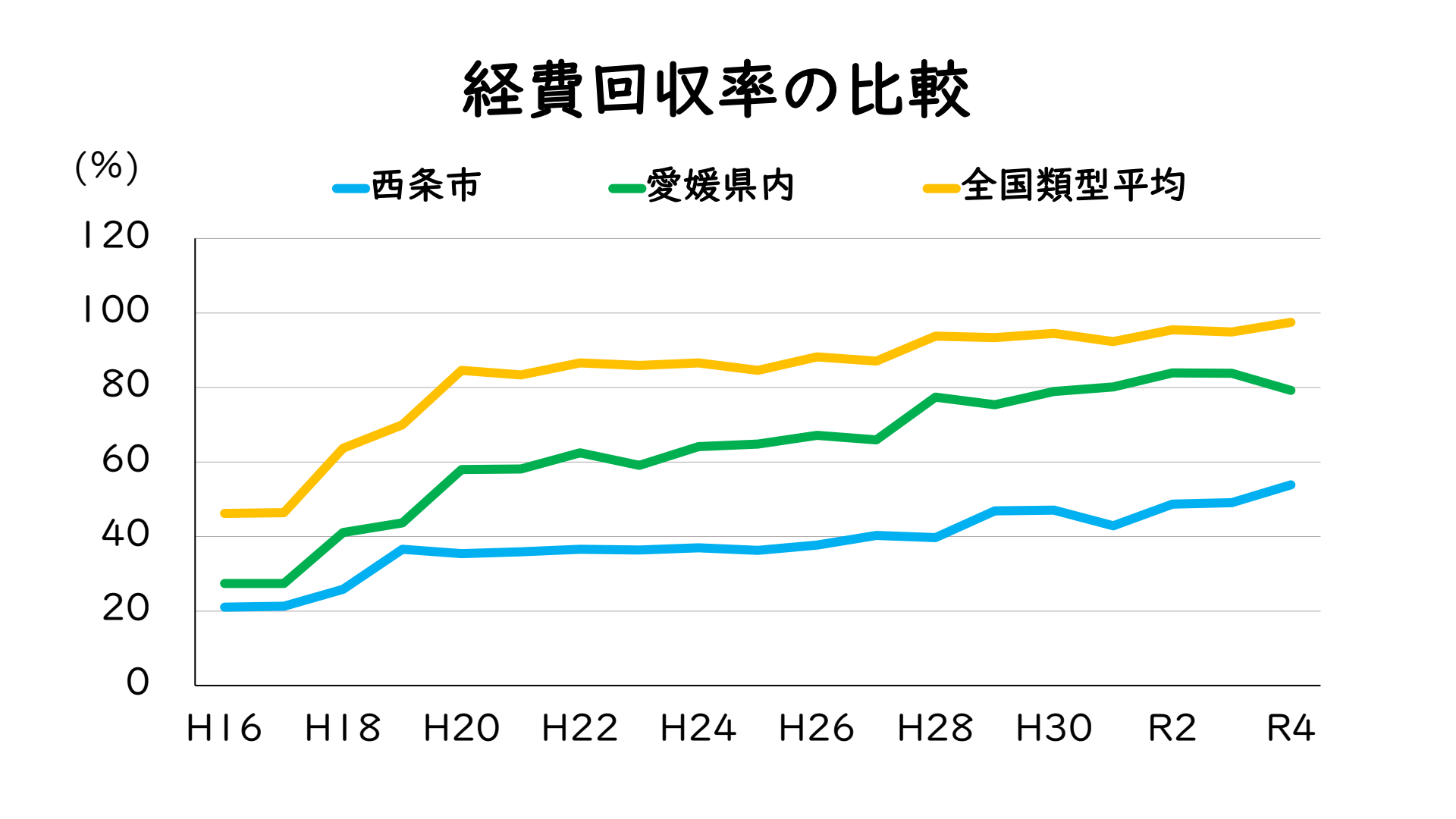 経費回収率の比較