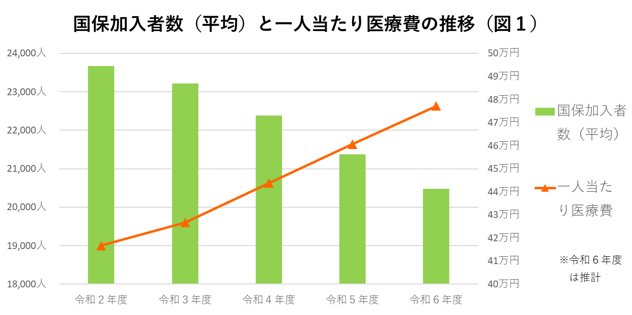 国保加入者数と一人当たりの医療費の推移