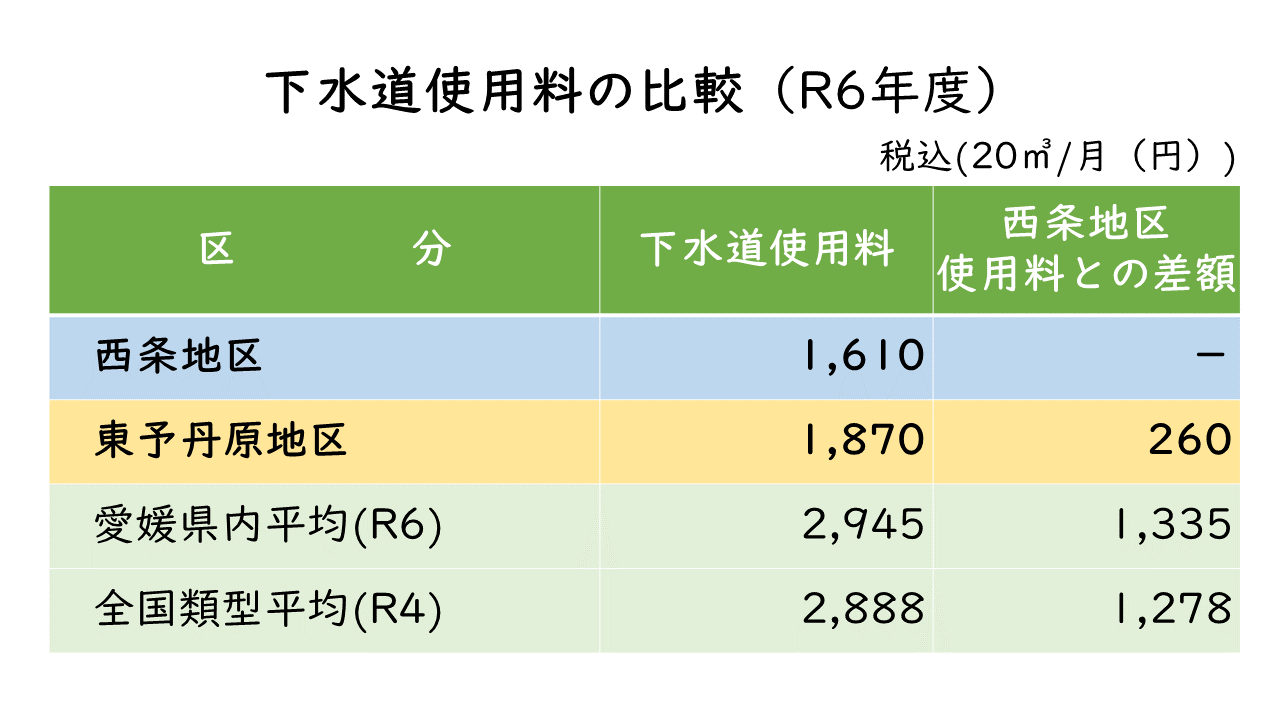 下水道使用料の比較