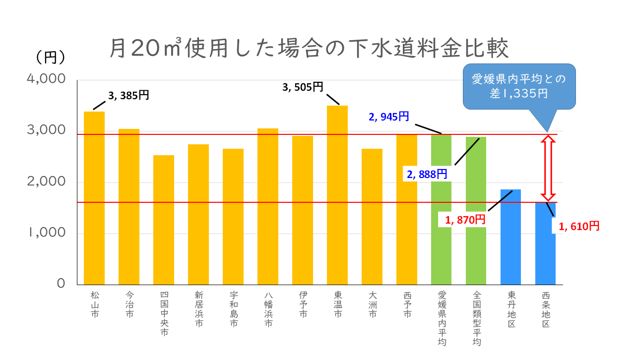 下水道使用料の比較　県内