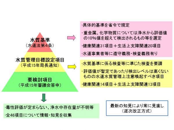 水質基準等の体系図