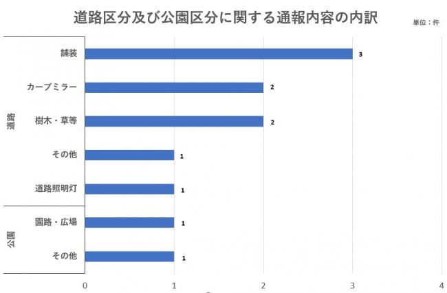 通報内容内訳