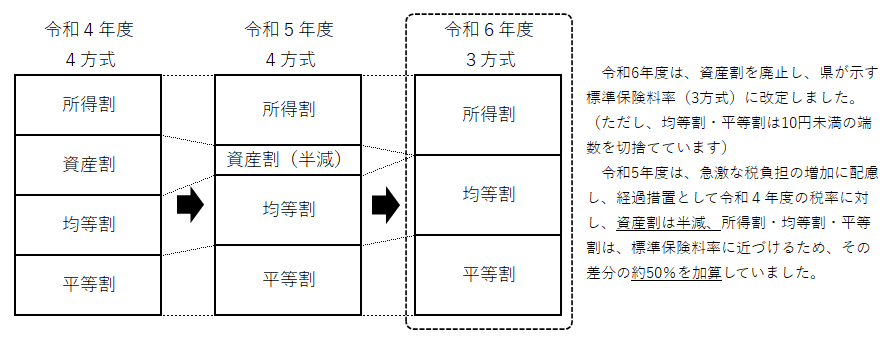 算定方式の変更