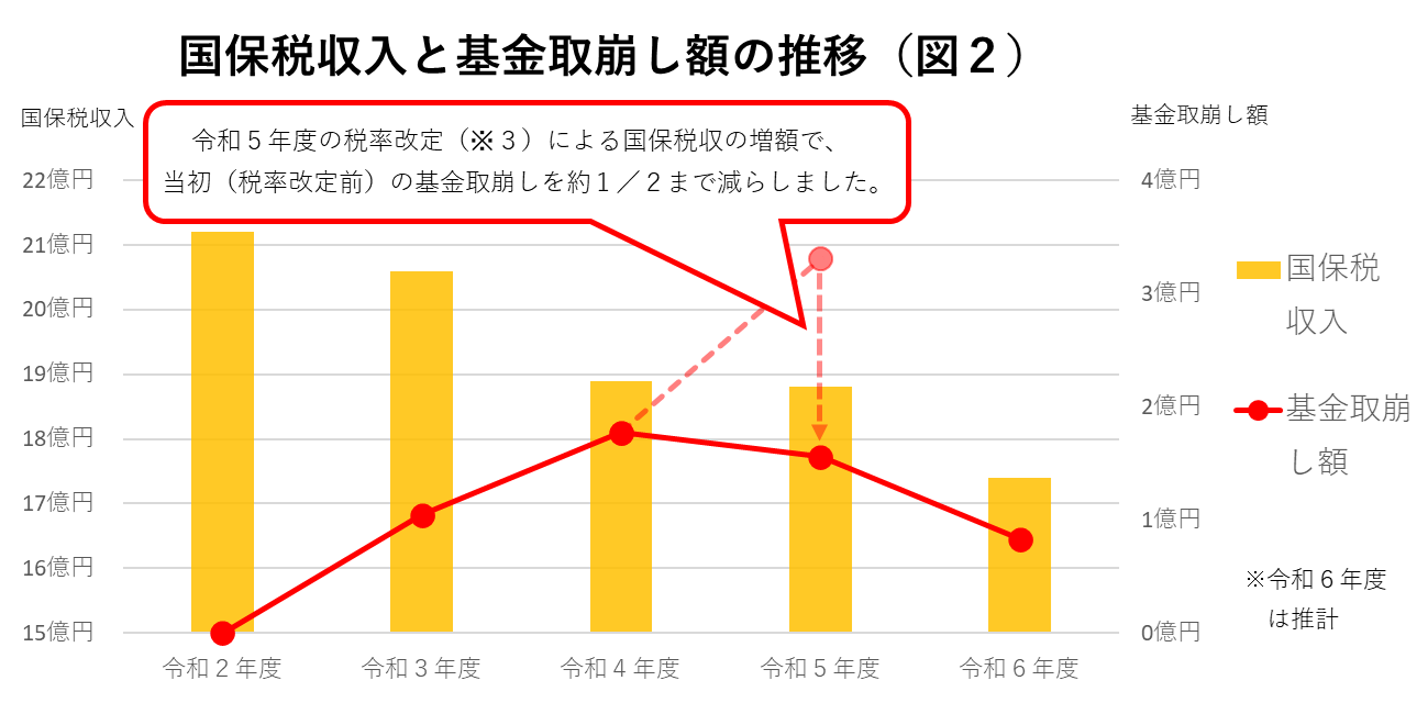 国保税収入と基金取崩し額の推移