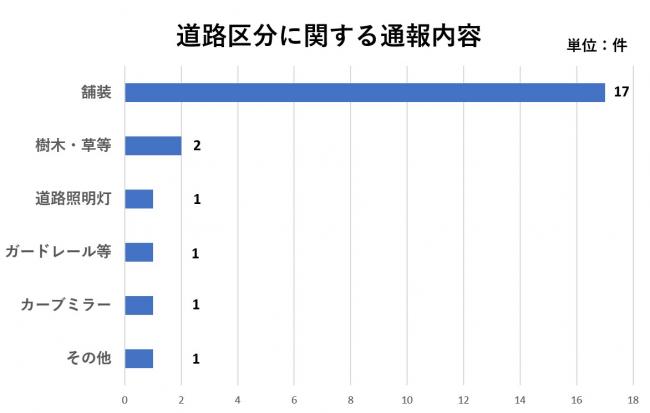 道路区分に関する通報内容