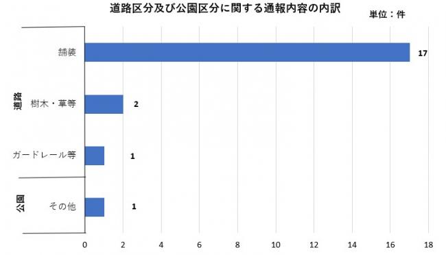通報内容内訳