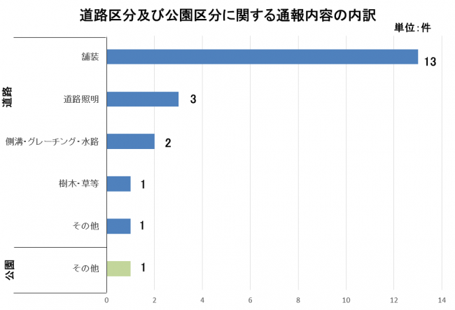 道路区分及び公園区分に関する通報内容の内訳