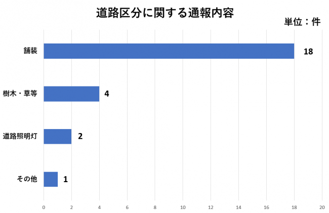 通報内容内訳