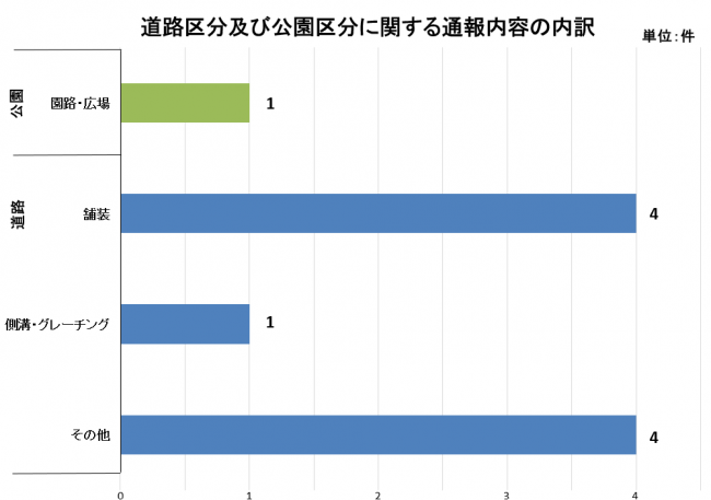 通報内容内訳