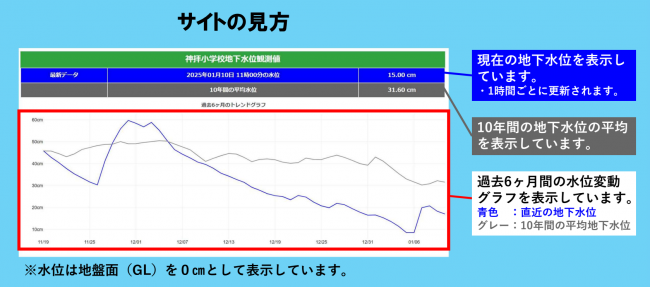 地下水位サイトの見方