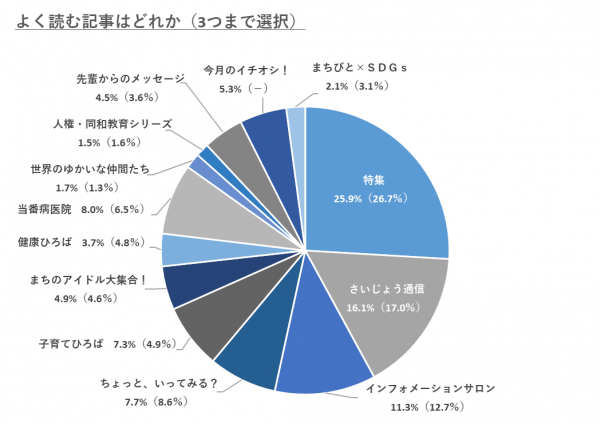 グラフ