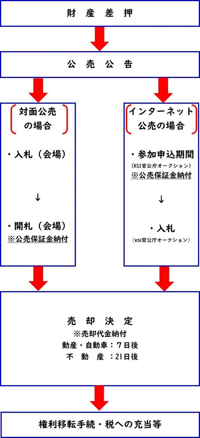 公売の流れ