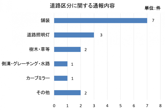 通報内容内訳