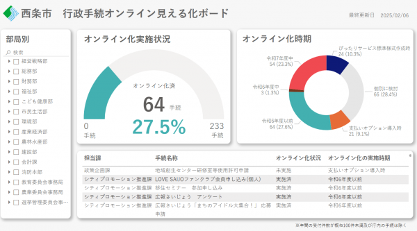 見える化ボード