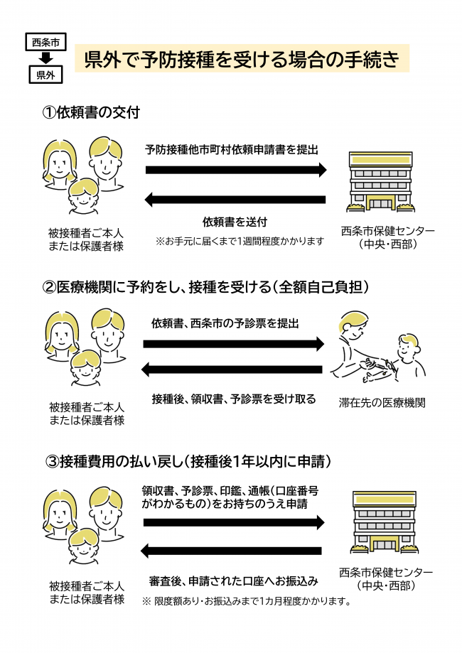 県外接種の流れ