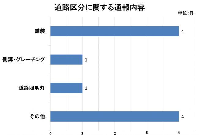 通報内容内訳