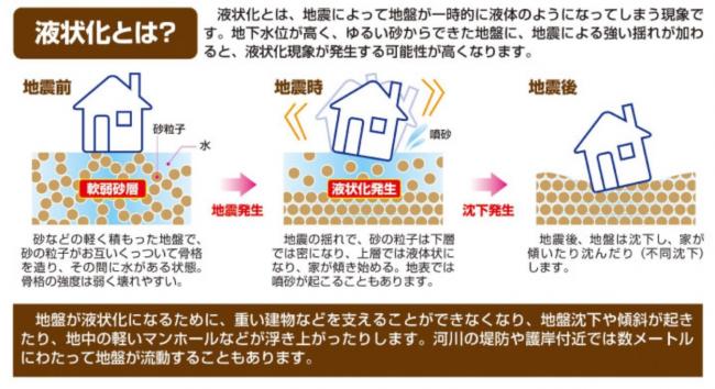 液状化とは