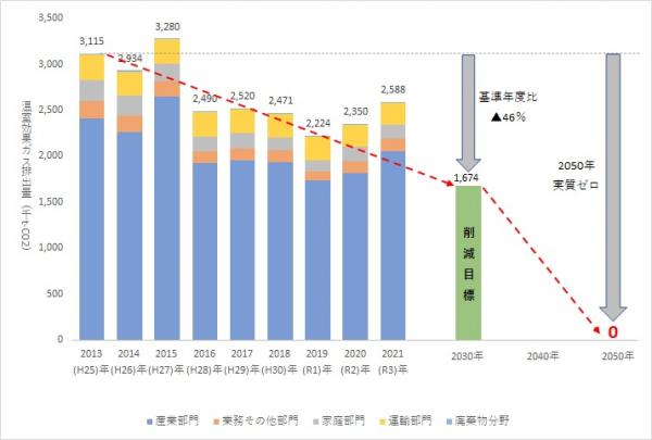 区域施策編の目標