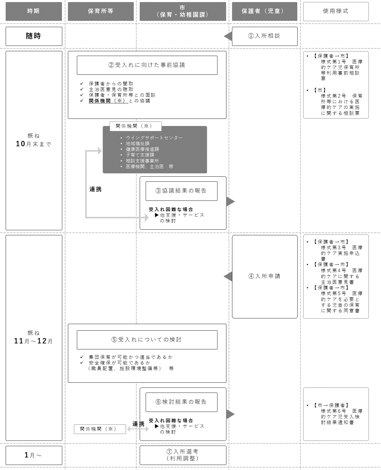 手続きの流れ1
